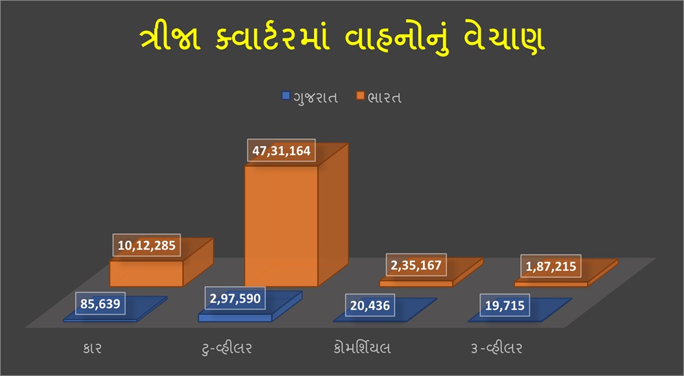 ખરીદ શક્તિ વધુ હોવાથી વાહનોના વેચાણમાં ગુજરાત દેશમાં ત્રીજા ક્રમે