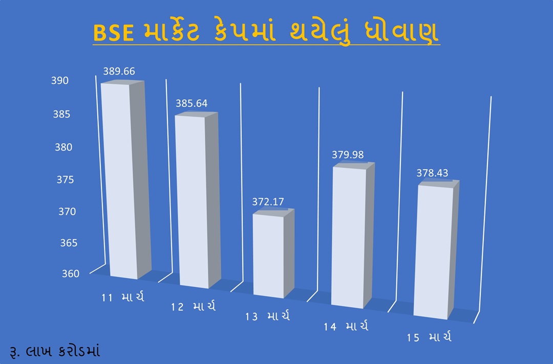 શેરબજારની મંદીમાં ગત સપ્તાહે ગુજરાતી રોકાણકારોએ રૂ. 2.20 લાખ કરોડથી વધુ ગુમાવ્યા