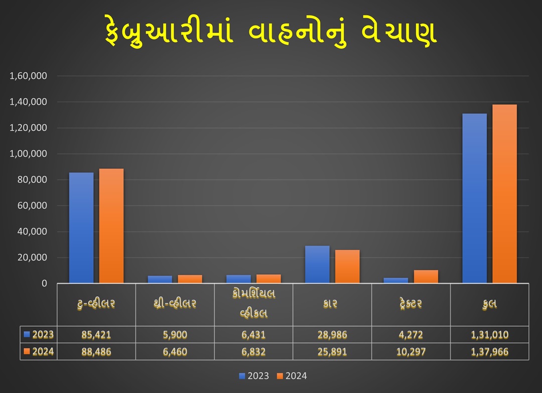 ફેબ્રુઆરીમાં ગુજરાતમાં વાહનોનું વેચાણ સામાન્ય વધ્યું પણ કારનું વેચાણ 11% જેવુ ઘટ્યું