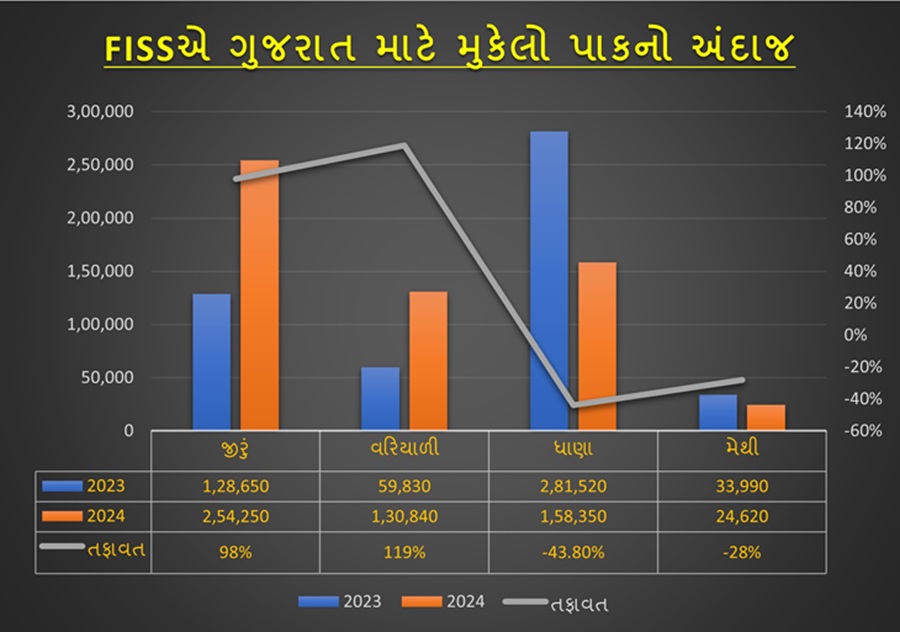 સારા વવેતરના પગલે ગુજરાતમાં જીરનું 98% અને વરિયાળીનું 119% વધુ ઉત્પાદન થવાની ધારણા