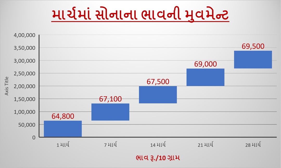 સોનામાં ફરી તેજીનો ચમકારો; અમદાવાદમાં ભાવ રૂ. 700 વધીને રૂ. 69,500ની નવી ઊંચાઈએ પહોંચ્યા