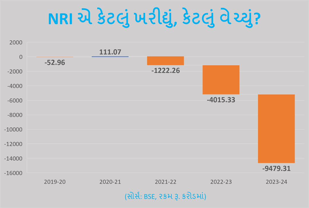 NRI ભારતીયોએ ધૂમ કમાણી કરી, એક વર્ષમાં સ્ટોક માર્કેટમાંથી રૂ. 9400 કરોડથી વધુનો માલ વેચ્યો