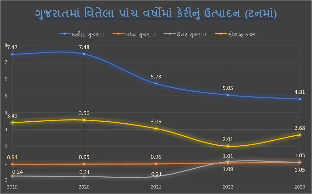 પ્રતિકૂળ વાતાવરણ રહેતા આ વર્ષે ગુજરાતમાં કેસર કેરીમાં ઉત્પાદન 40-50% ઓછું થવાની સંભાવના