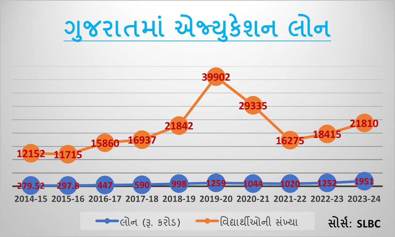 વિતેલા એક વર્ષમાં ગુજરાતના 21,810 વિદ્યાર્થીઓએ રૂ. 1,951 કરોડની એજ્યુકેશન લોન લીધી