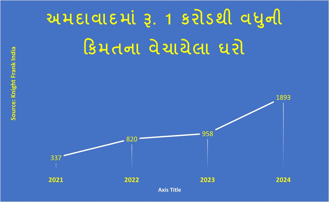 અમદાવાદમાં દર મહિને રૂ. 1 કરોડથી વધુ કિમતના 315 જેટલા ઘરોનું વેચાણ, પ્રીમિયમ કેટેગરીમાં 97% વેચાણ વધ્યું