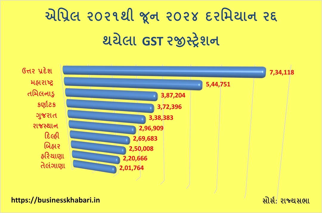 એપ્રિલ 2021થી જૂન 2024 દરમિયાન ગુજરાતમાં GSTના 3.38 લાખથી વધુ રજીસ્ટ્રેશન રદ્દ થયા