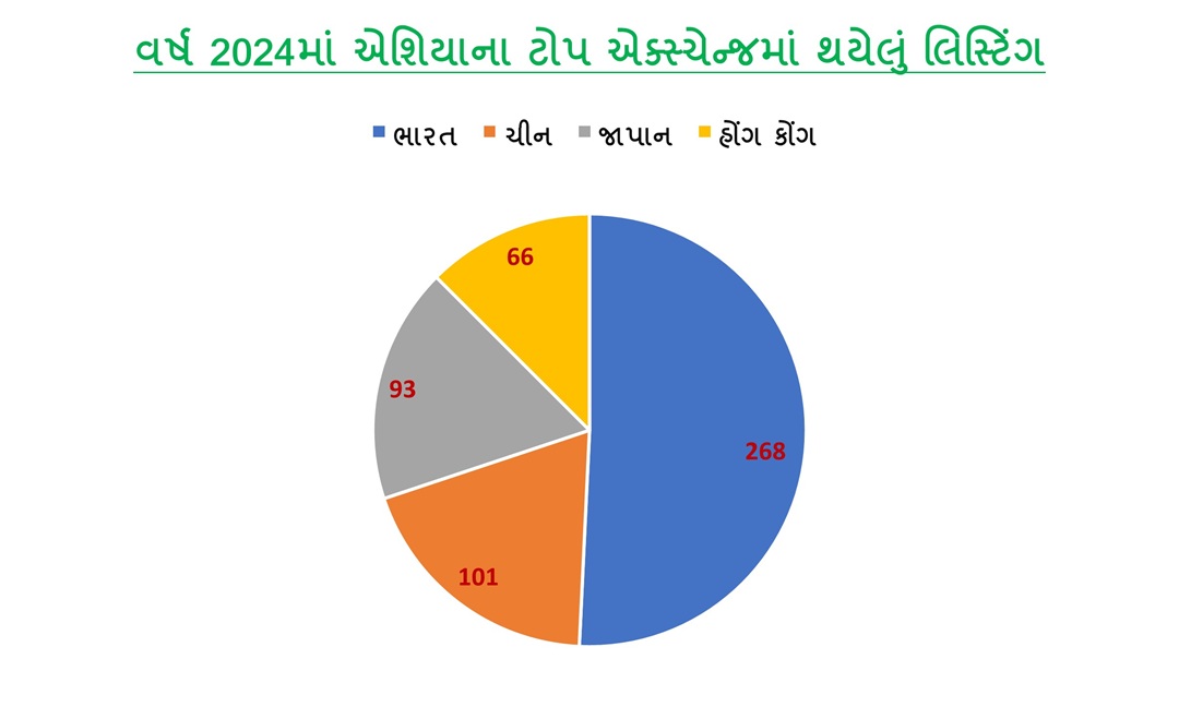 વિક્રમી માઇલસ્ટોન: વર્ષ 2024માં એશિયામાં સૌથી વધુ IPO લિસ્ટિંગ NSE પર થયું